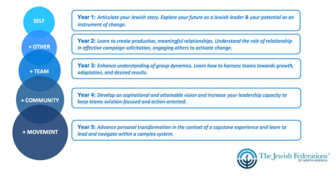 National Young Leadership Cabinet – Jewish Federation Of Greater 